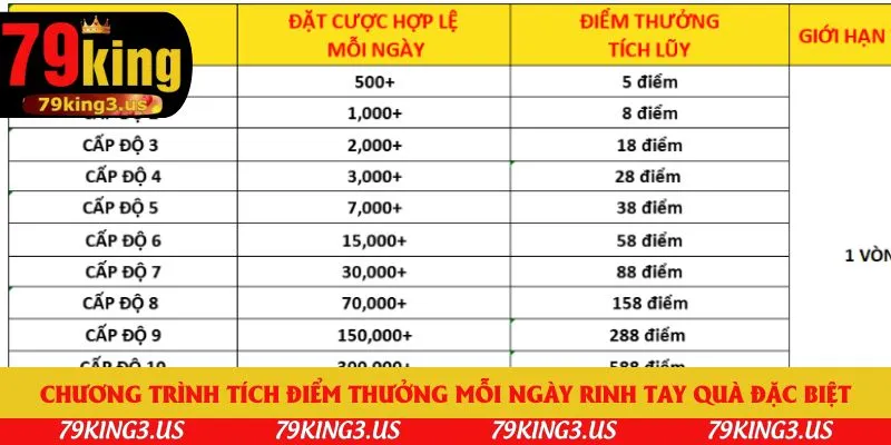 Chương trình tích điểm thưởng mỗi ngày rinh tay quà đặc biệt